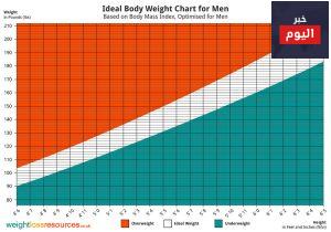 المخطط البياني للطول / الوزن - Height/weight chart