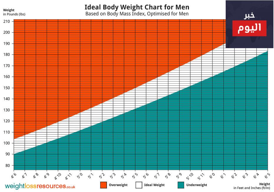 المخطط البياني للطول / الوزن - Height/weight chart